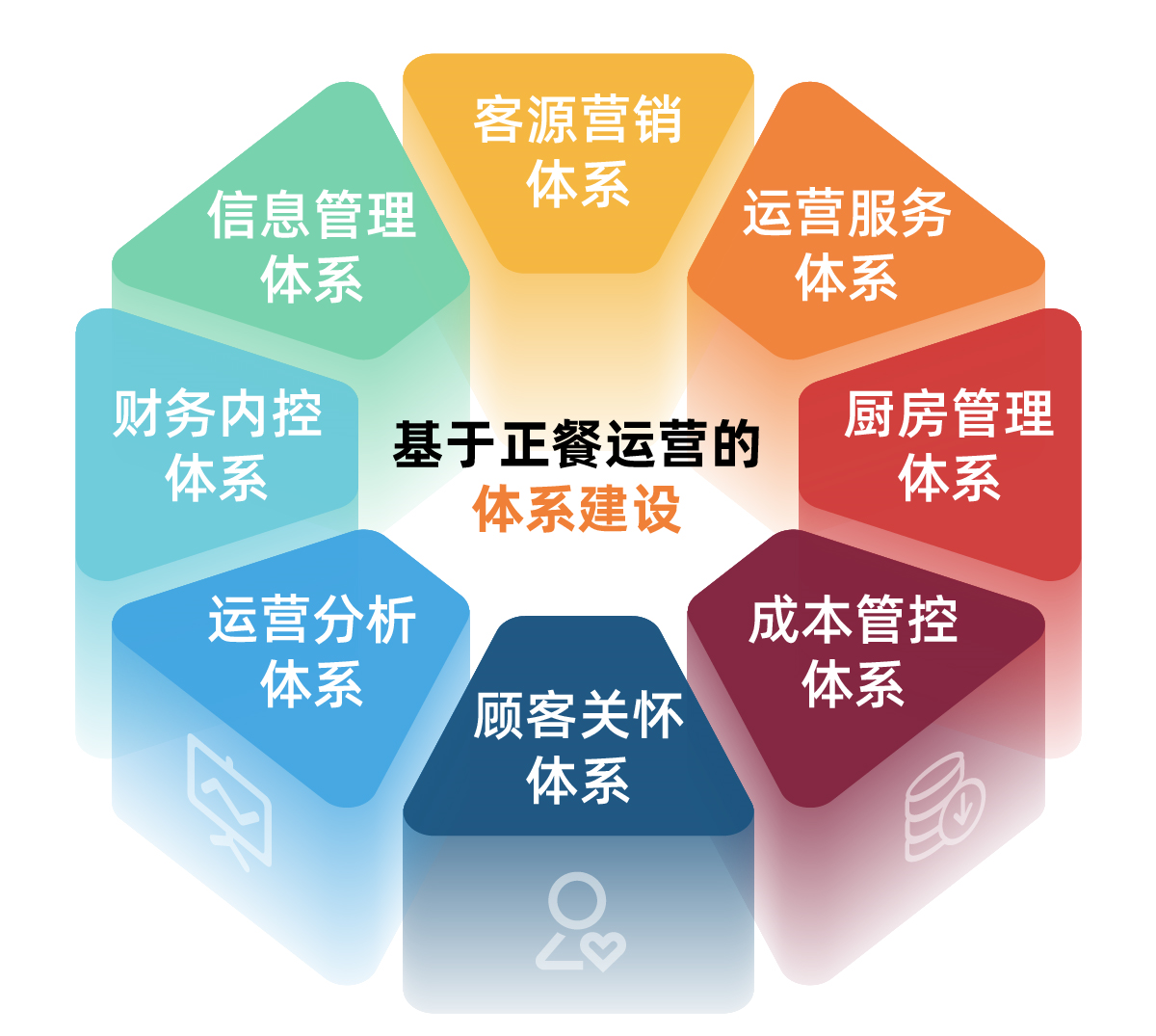 餐飲管理系統(tǒng)8大功能點,中餐標(biāo)準(zhǔn)化體系2.